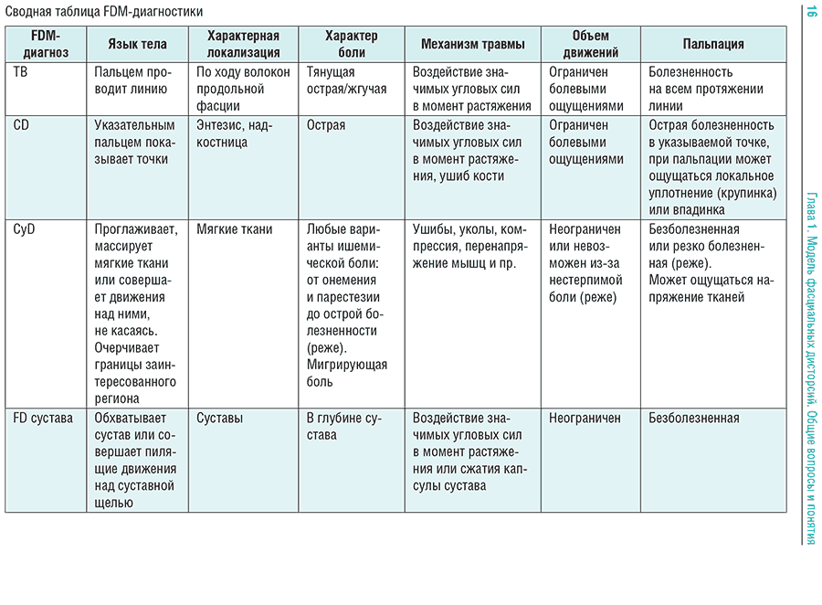 Сводная таблица FDM-диагностики