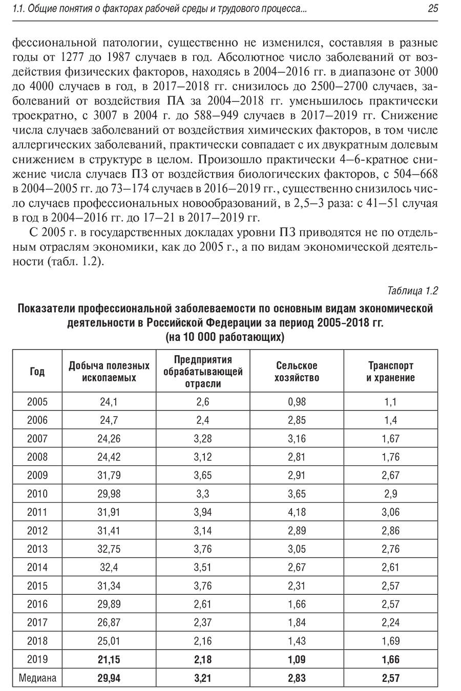 Показатели профессиональной заболеваемости по основным видам экономической деятельности в Российской Федерации за период 2005-2018 гг. (на 10 000 работающих)