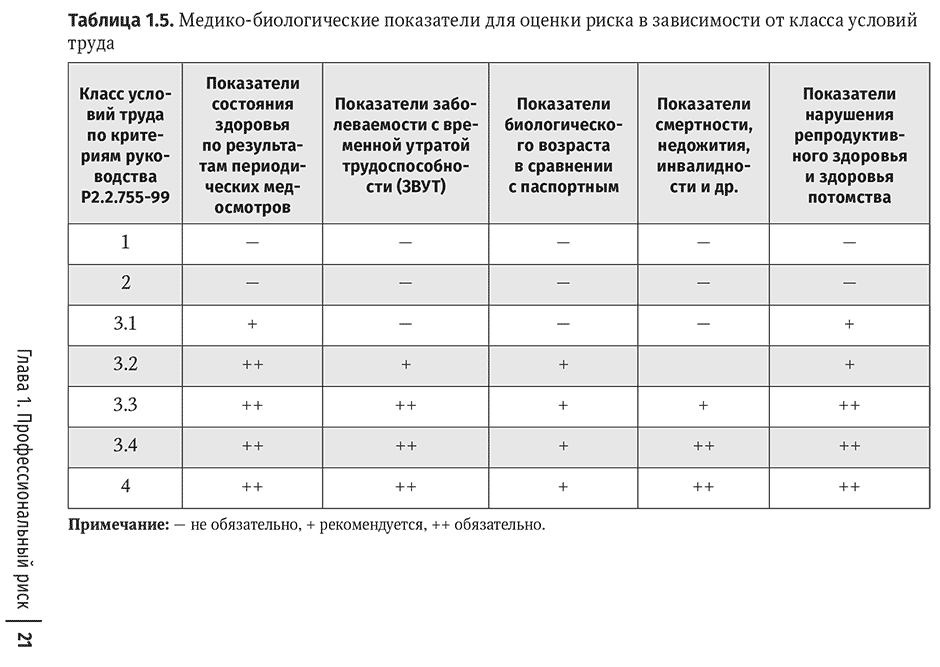 Таблица 1.5. Медико-биологические показатели для оценки риска в зависимости от класса условий труда