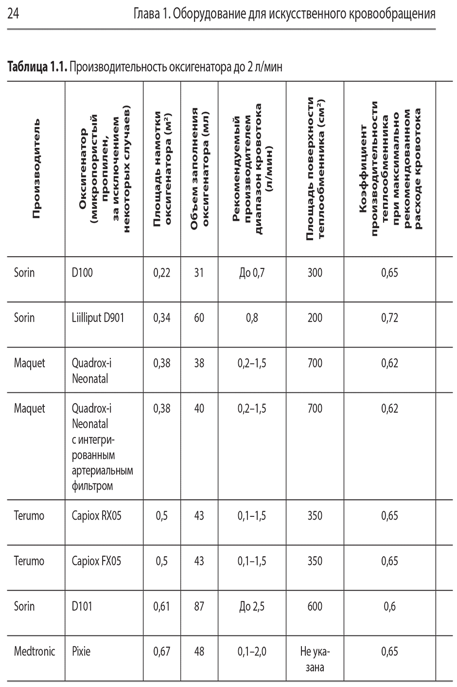 Таблица 1.1. Производительность оксигенатора до 2 л/мин