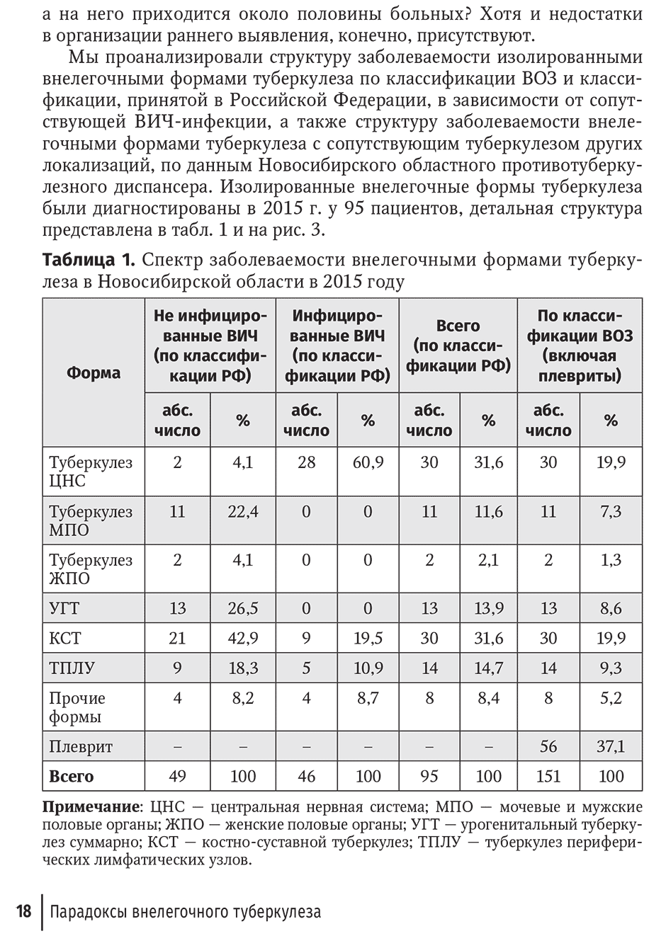 Таблица 1. Спектр заболеваемости внелегочными формами туберкулеза в Новосибирской области в 2015 году