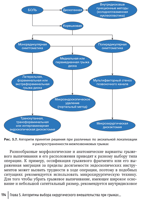Алгоритм принятия решения при различных по аксиальной локализации и распространенности межпозвонковых грыжах