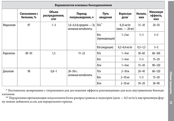 Фармакология основных бензодиазепинов