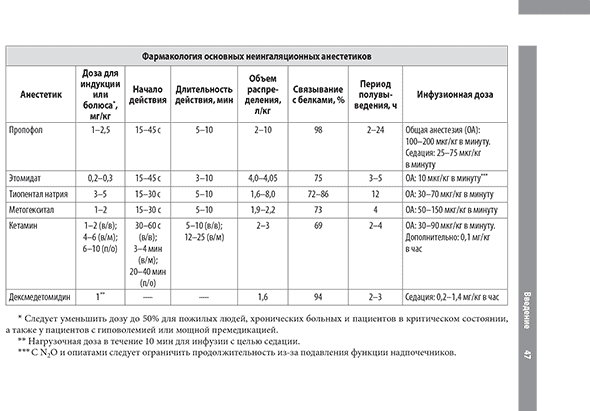 Фармакология основных неингаляционных анестетиков