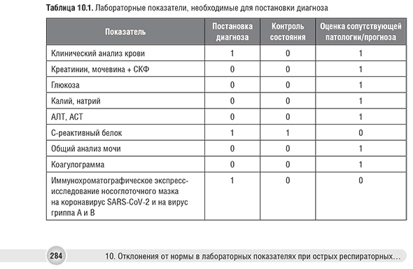 Лабораторные показатели, необходимые для постановки диагноза Лабораторные показатели, необходимые для постановки диагноза