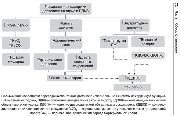 Влияние попытки перевода на спонтанное дыхание с использование Т-системы на сердечную функцию. Влияние попытки перевода на спонтанное дыхание с использование Т-системы на сердечную функцию.
