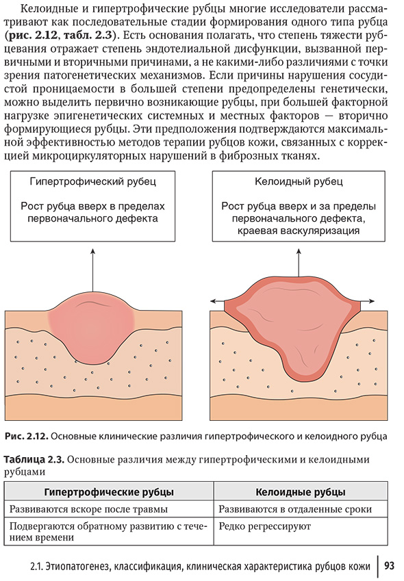 Основные клинические различия гипертрофического и келоидного рубца