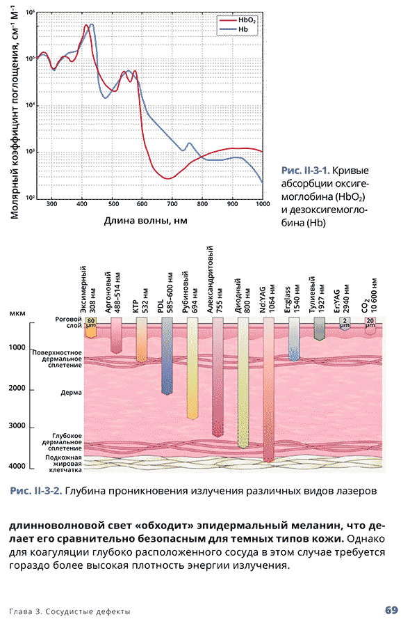 Глубина проникновения излучения различных видов лазеров