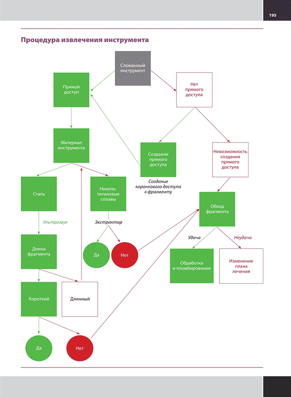 Процедура извлечения инструмента