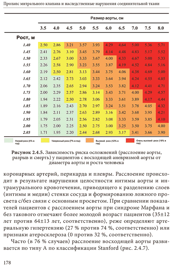 Рисунок 2.4.5. Зависимость риска осложнений