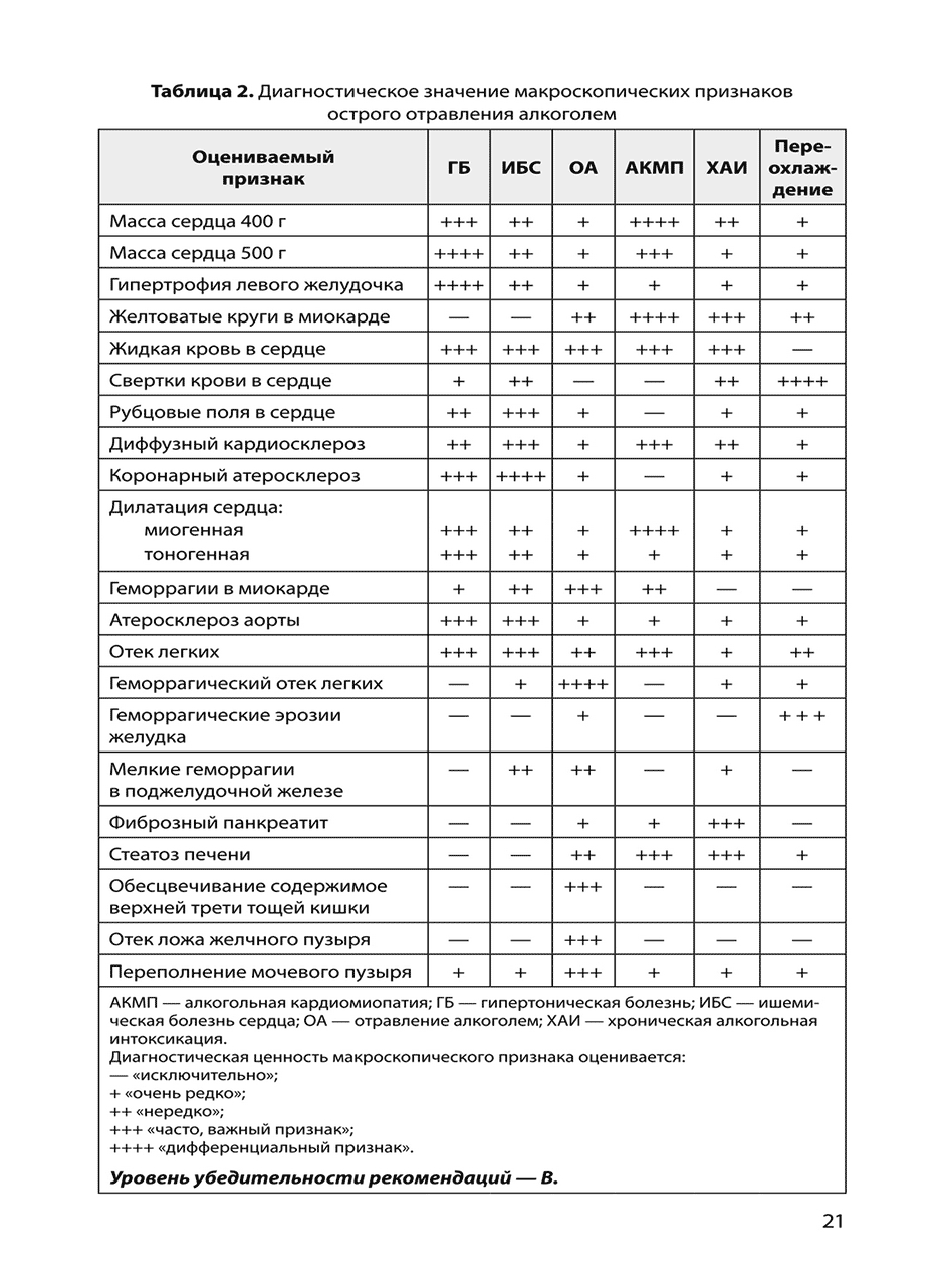 Таблица 2. Диагностическое значение макроскопических признаков острого отравления алкоголем