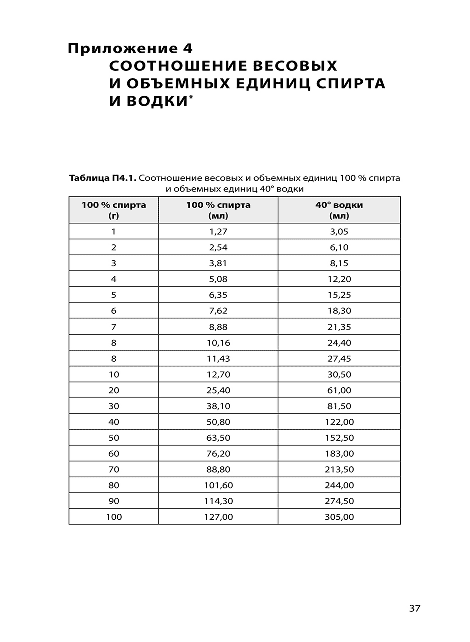 Таблица П 4.1. Соотношение весовых и объемных единиц 100 % спирта и объемных единиц 40° водки