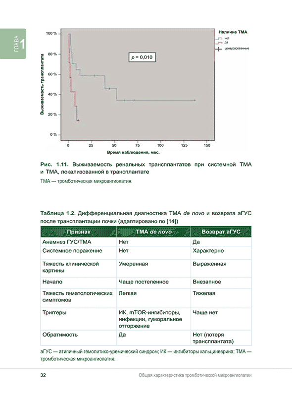 Таблица 1.2. Дифференциальная диагностика ТМА de novo и возврата аГУС после трансплантации почки 