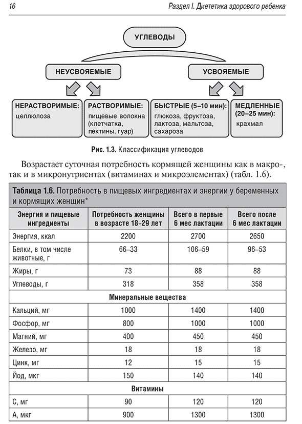 Классификация улеводов