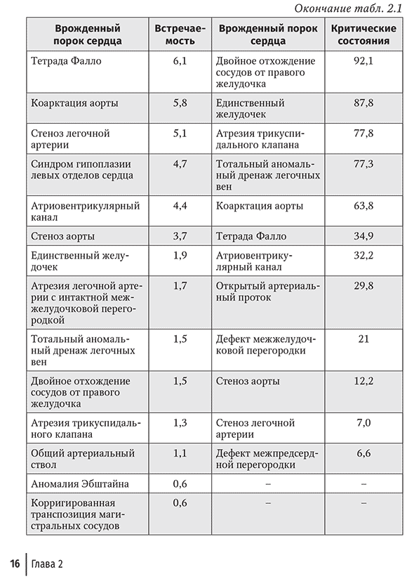 Пример страницы из книги "Интенсивная терапия в детской кардиологии и кардиохирургии. Руководство" - Пшениснов К. П., Александрович Ю. С.