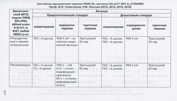 Системная адъювантная терапия РМЖ Системная адъювантная терапия РМЖ