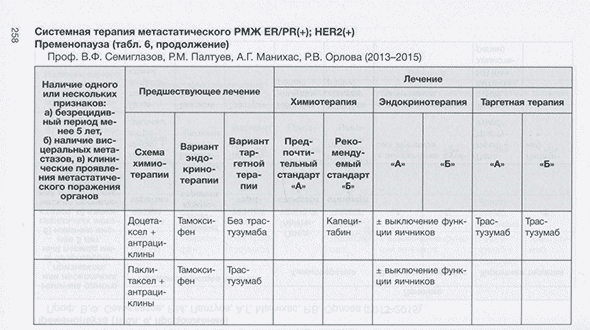 Системная терапия метастатического РМЖ ER/PR(-); HER2(+) Системная терапия метастатического РМЖ ER/PR(-); HER2(+)