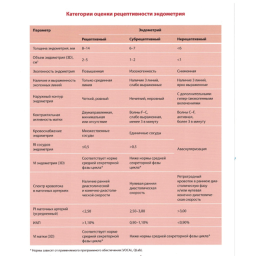 Таблица: Категории оценки рецептивности эндометрия - Озерская И. А.